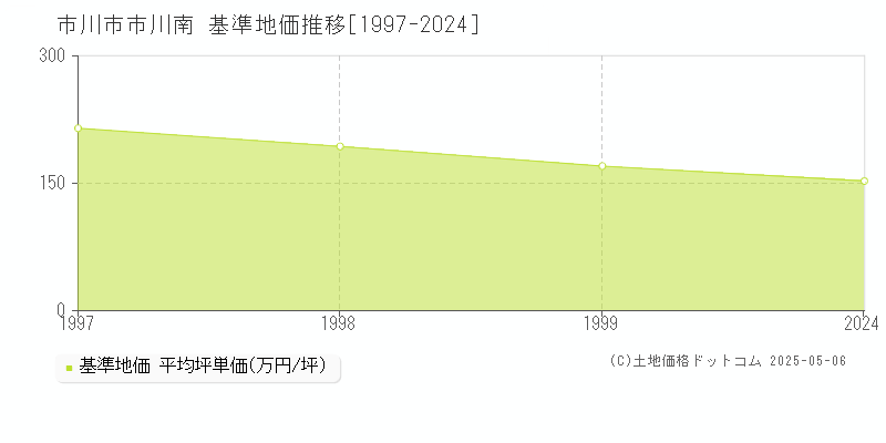 市川市市川南の基準地価推移グラフ 