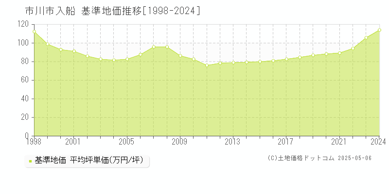入船(市川市)の基準地価推移グラフ(坪単価)[1998-2024年]