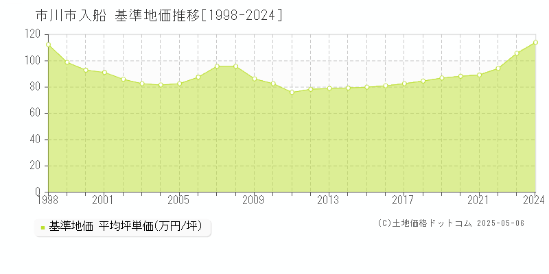 市川市入船の基準地価推移グラフ 