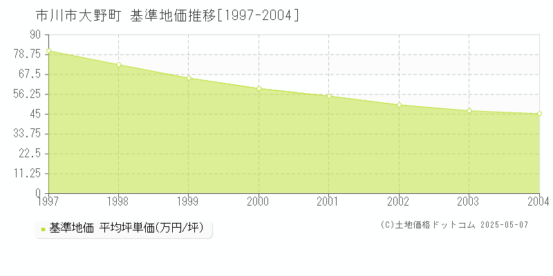 市川市大野町の基準地価推移グラフ 