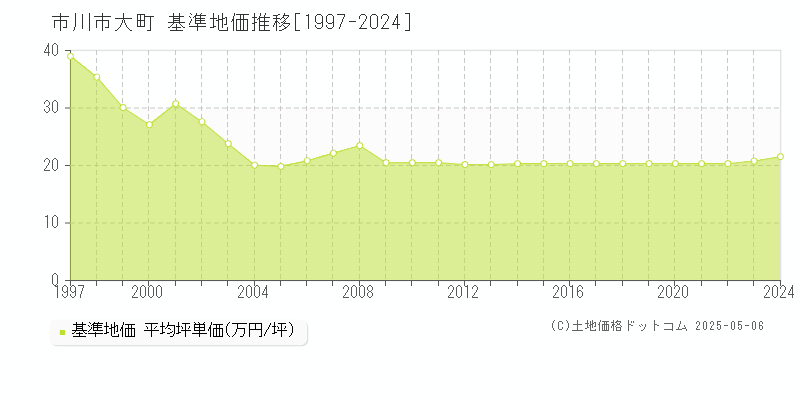 大町(市川市)の基準地価推移グラフ(坪単価)[1997-2024年]