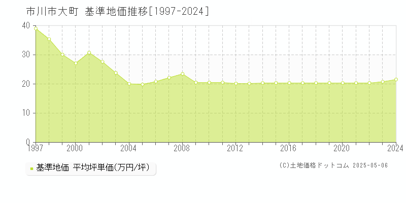 市川市大町の基準地価推移グラフ 