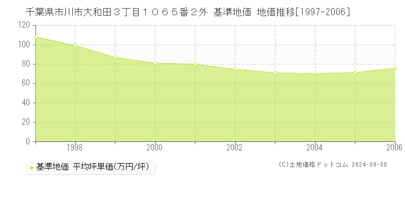 千葉県市川市大和田３丁目１０６５番２外 基準地価 地価推移[1997-2006]