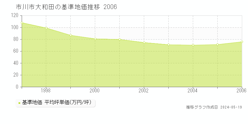 市川市大和田の基準地価推移グラフ 