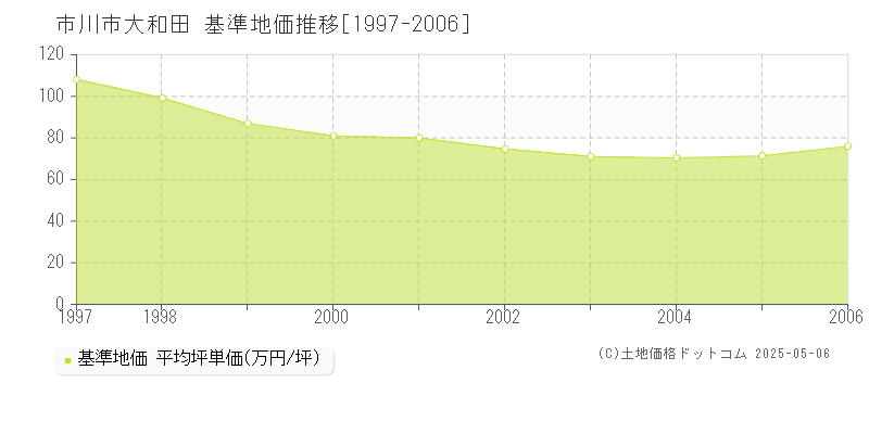 大和田(市川市)の基準地価推移グラフ(坪単価)[1997-2006年]