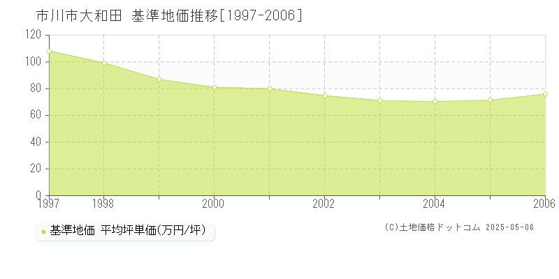 市川市大和田の基準地価推移グラフ 