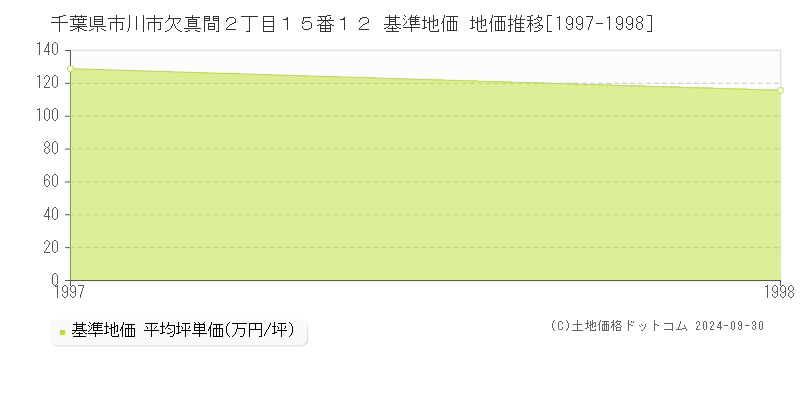 千葉県市川市欠真間２丁目１５番１２ 基準地価 地価推移[1997-1998]