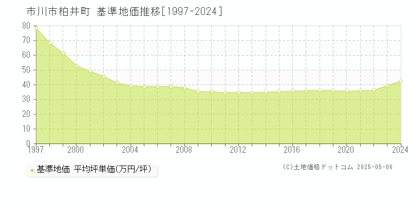 柏井町(市川市)の基準地価推移グラフ(坪単価)[1997-2024年]
