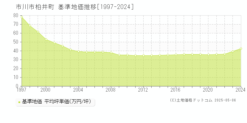 市川市柏井町の基準地価推移グラフ 