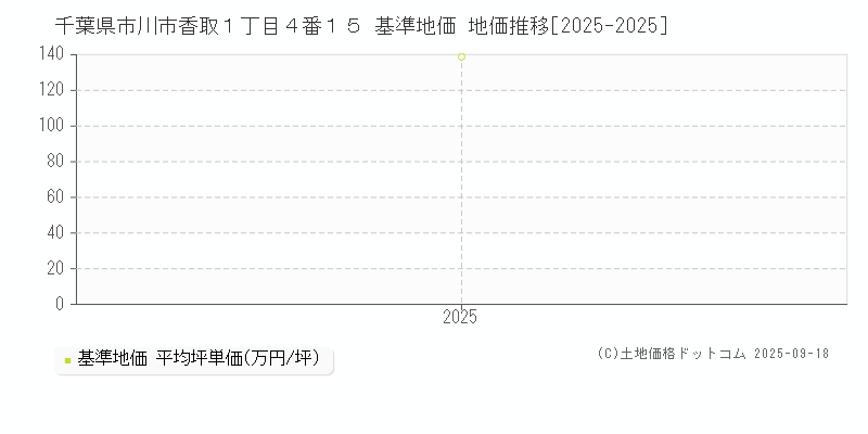 千葉県市川市香取１丁目４番１５ 基準地価 地価推移[2025-2025]