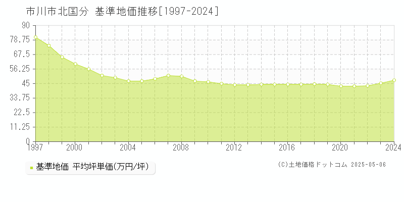北国分(市川市)の基準地価推移グラフ(坪単価)[1997-2024年]
