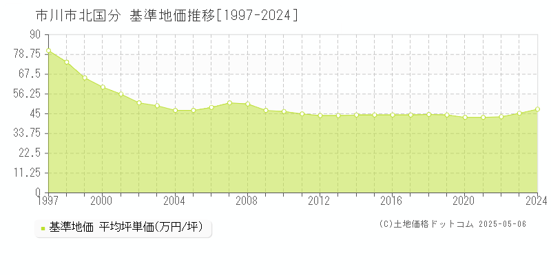 市川市北国分の基準地価推移グラフ 