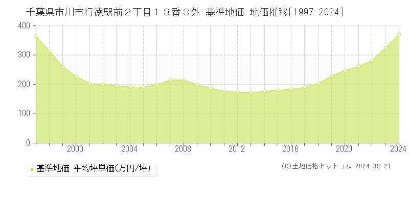 千葉県市川市行徳駅前２丁目１３番３外 基準地価 地価推移[1997-2024]