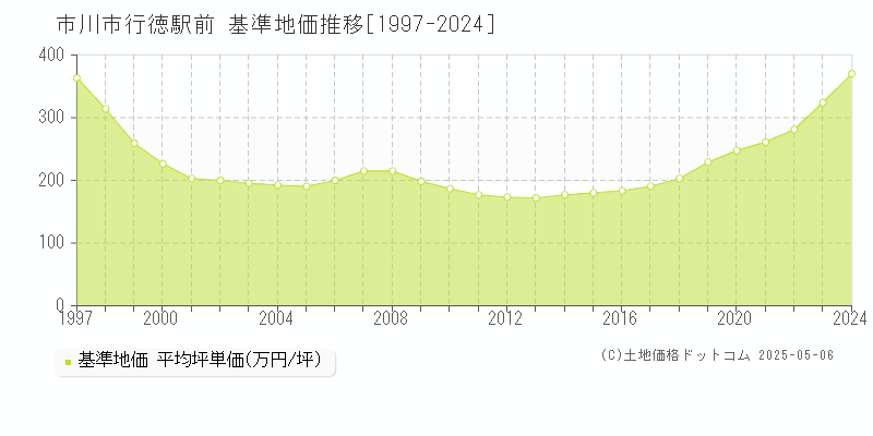 行徳駅前(市川市)の基準地価推移グラフ(坪単価)[1997-2024年]