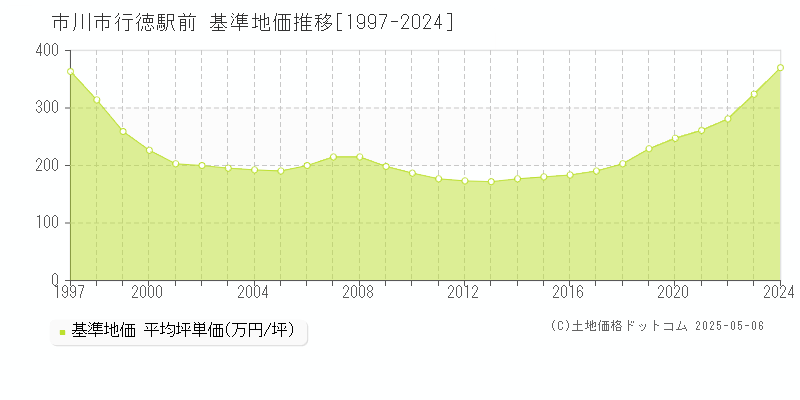 市川市行徳駅前の基準地価推移グラフ 