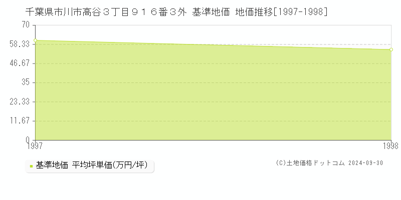 千葉県市川市高谷３丁目９１６番３外 基準地価 地価推移[1997-1998]