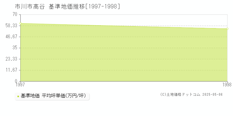 高谷(市川市)の基準地価推移グラフ(坪単価)[1997-1998年]