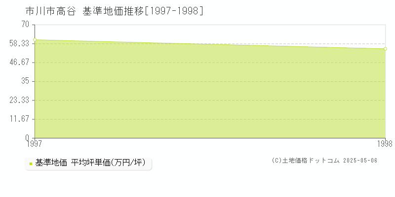 市川市高谷の基準地価推移グラフ 