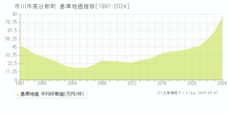 高谷新町(市川市)の基準地価推移グラフ(坪単価)[1997-2024年]