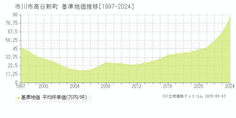 市川市高谷新町の基準地価推移グラフ 