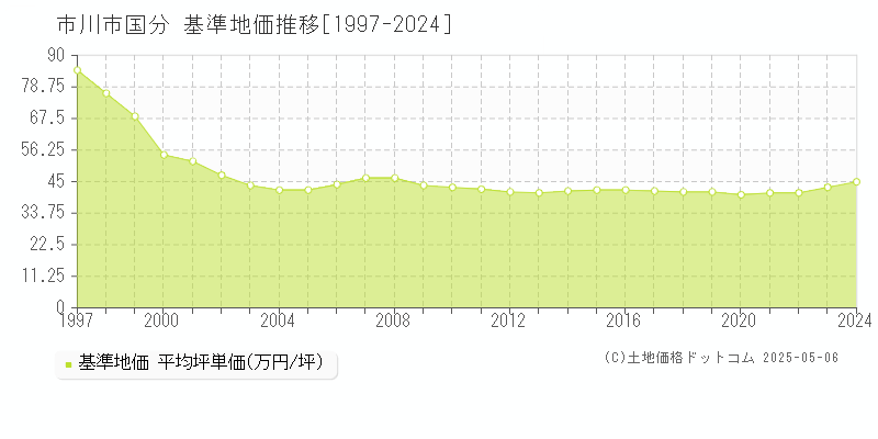 市川市国分の基準地価推移グラフ 