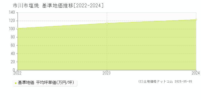 塩焼(市川市)の基準地価推移グラフ(坪単価)[2022-2024年]