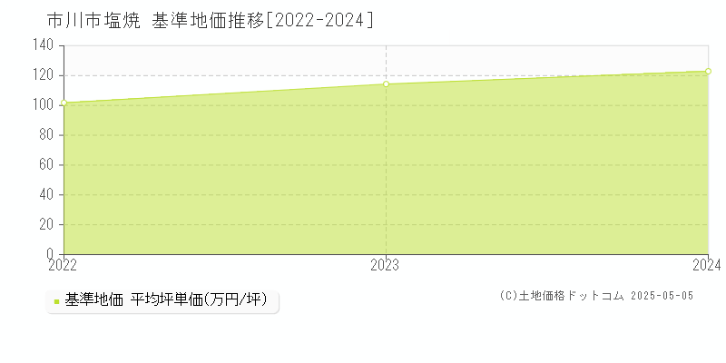 市川市塩焼の基準地価推移グラフ 