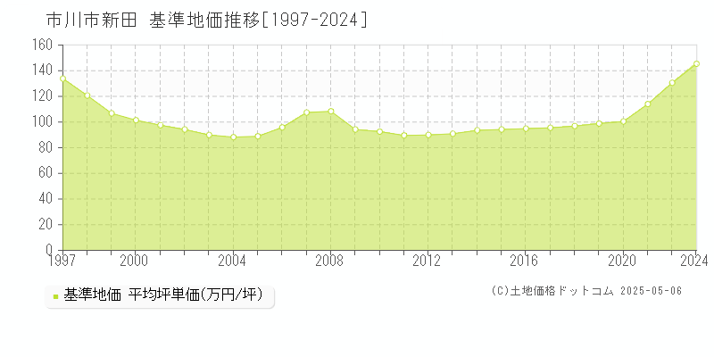 新田(市川市)の基準地価推移グラフ(坪単価)[1997-2024年]