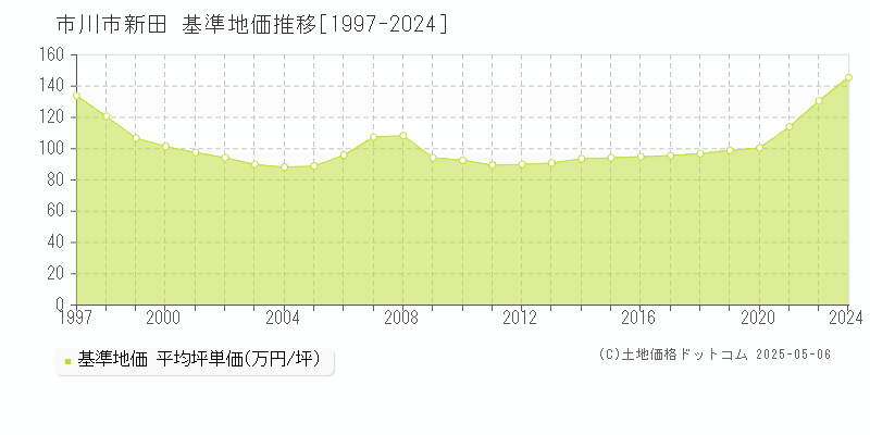 市川市新田の基準地価推移グラフ 