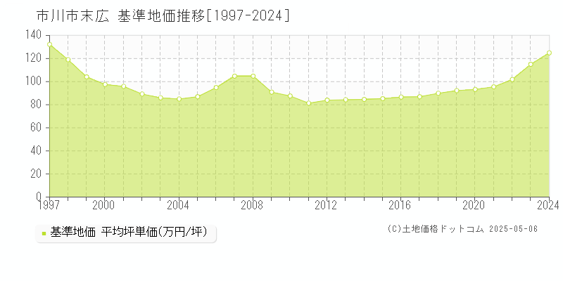 末広(市川市)の基準地価推移グラフ(坪単価)[1997-2024年]