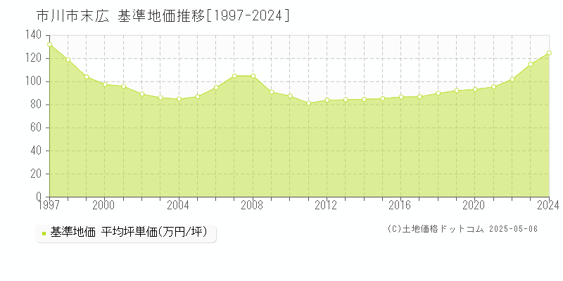 市川市末広の基準地価推移グラフ 