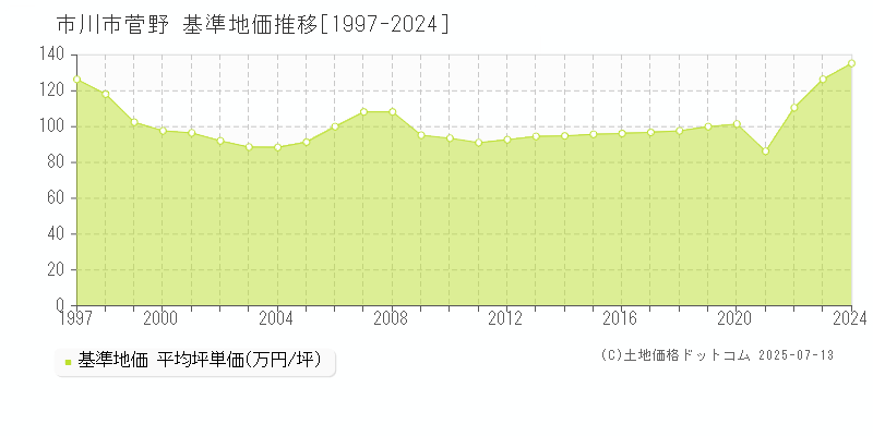 菅野(市川市)の基準地価推移グラフ(坪単価)[1997-2024年]