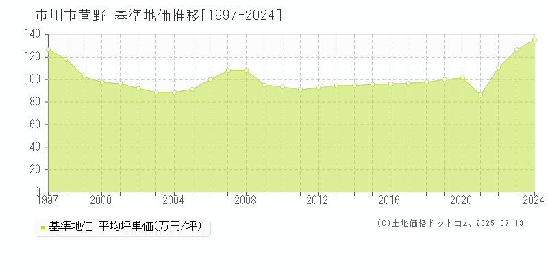 市川市菅野の基準地価推移グラフ 