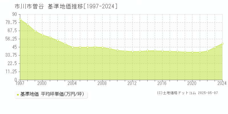 曽谷(市川市)の基準地価推移グラフ(坪単価)[1997-2024年]