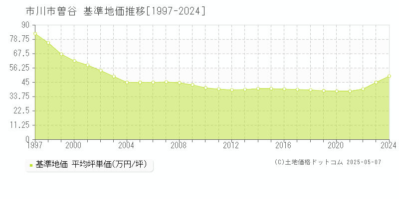 市川市曽谷の基準地価推移グラフ 