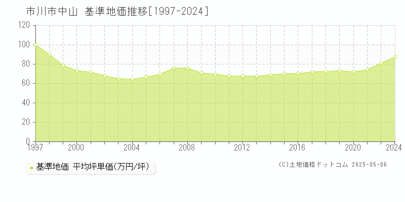 中山(市川市)の基準地価推移グラフ(坪単価)[1997-2024年]