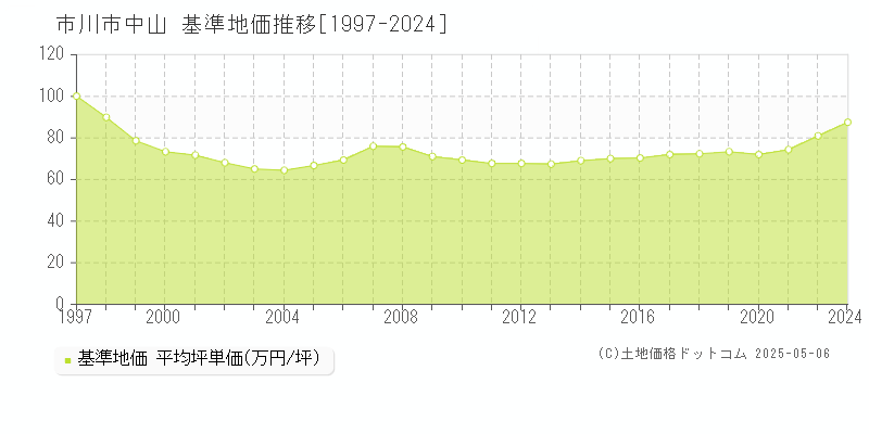 市川市中山の基準地価推移グラフ 