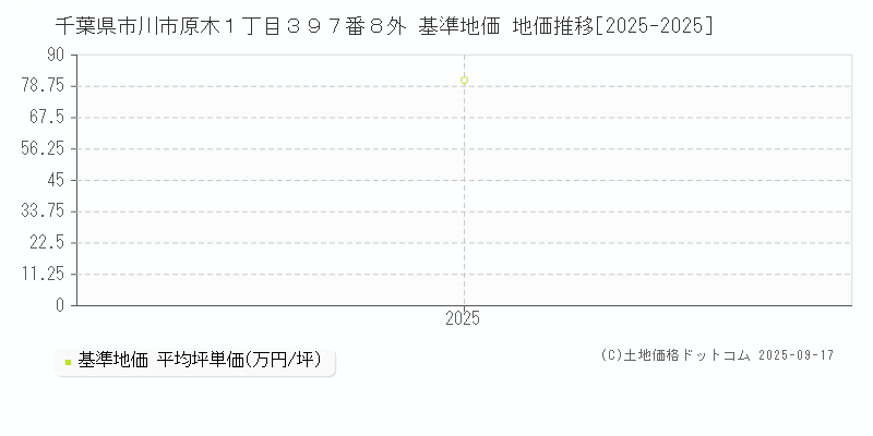 千葉県市川市原木１丁目３９７番８外 基準地価 地価推移[2025-2025]