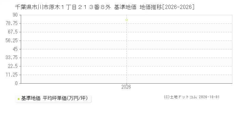 千葉県市川市原木１丁目２１３番８外 基準地価 地価推移[2026-2026]