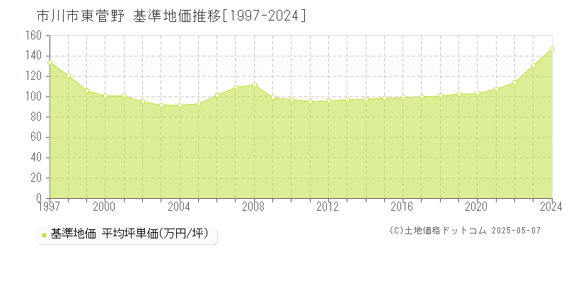 東菅野(市川市)の基準地価推移グラフ(坪単価)[1997-2024年]