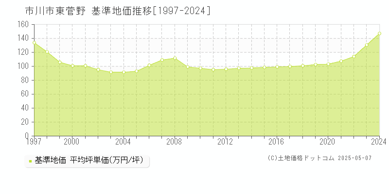 市川市東菅野の基準地価推移グラフ 