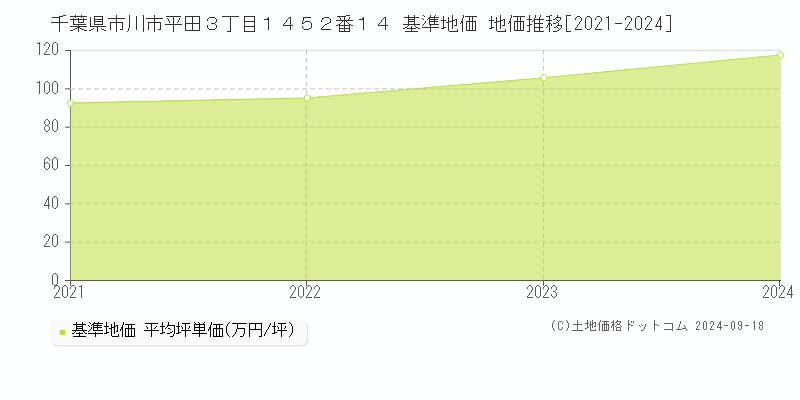 千葉県市川市平田３丁目１４５２番１４ 基準地価 地価推移[2021-2024]