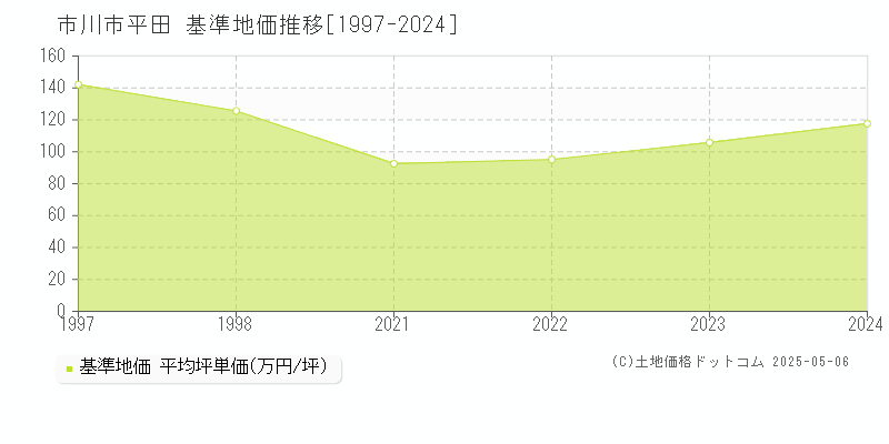 平田(市川市)の基準地価推移グラフ(坪単価)[1997-2024年]