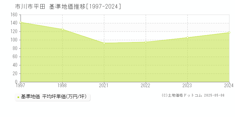 市川市平田の基準地価推移グラフ 