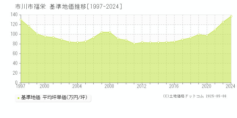 福栄(市川市)の基準地価推移グラフ(坪単価)[1997-2024年]