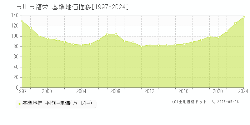 市川市福栄の基準地価推移グラフ 