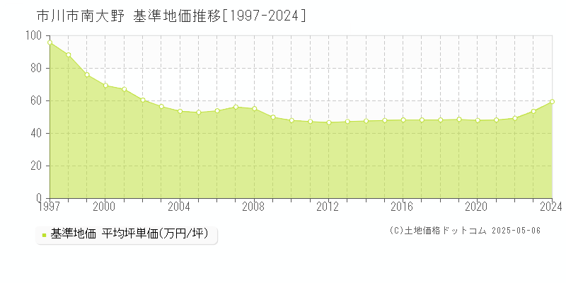 南大野(市川市)の基準地価推移グラフ(坪単価)[1997-2024年]