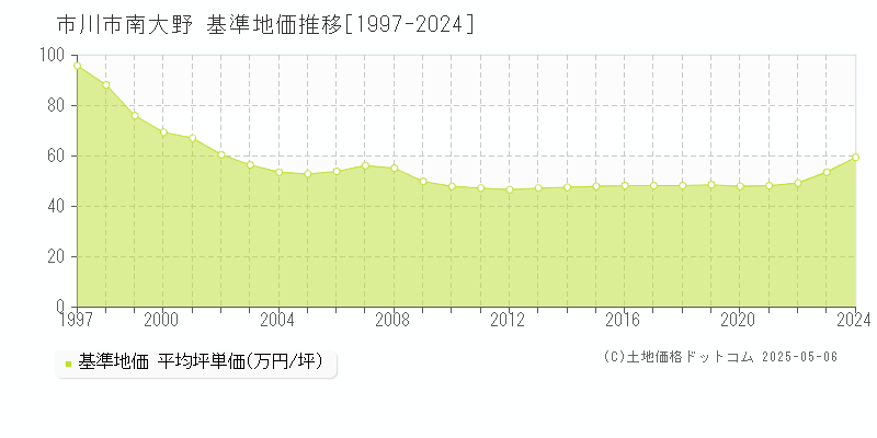 市川市南大野の基準地価推移グラフ 