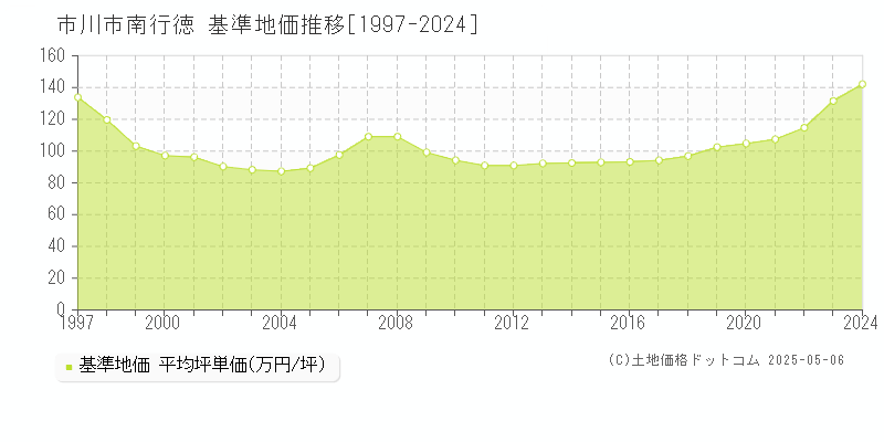南行徳(市川市)の基準地価推移グラフ(坪単価)[1997-2024年]