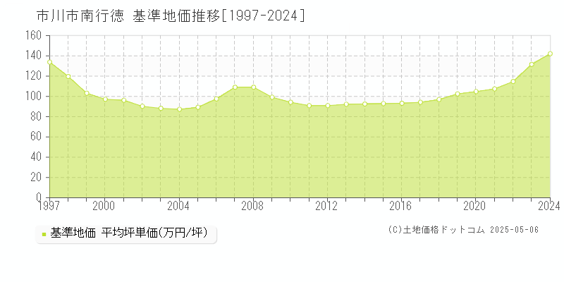 市川市南行徳の基準地価推移グラフ 